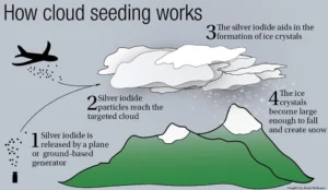 What is Cloud Seeding ?